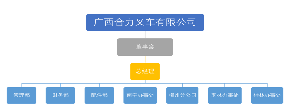 广西新宝GG叉车有限公司组织构架图.png